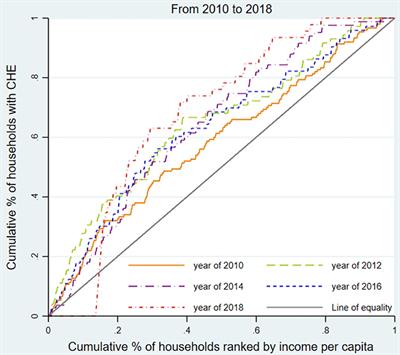 Regional catastrophic health expenditure and health inequality in China